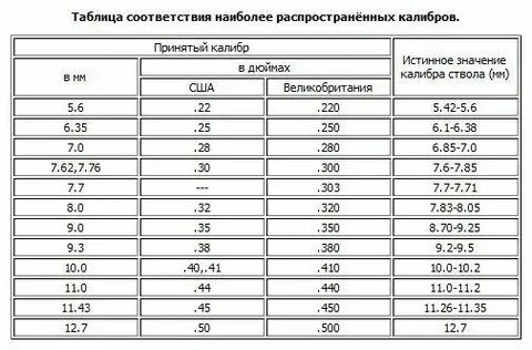 Самый большой диаметр ствола
