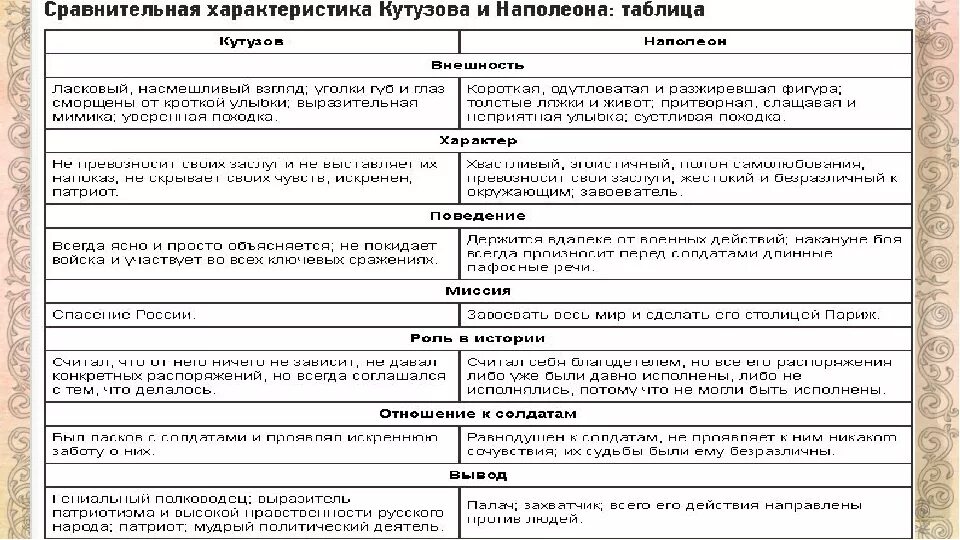 Заполните таблицу характеристики образа писателя. Сравнительная характеристика Кутузова и Наполеона таблица. Параметры сравнения Кутузова и Наполеона. Сравнительная характеристика Наполеона и Кутузова в войне и мире.