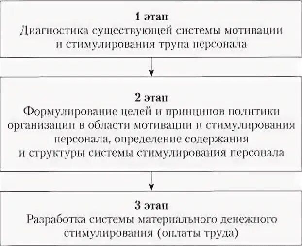 Организация процесса мотивации. Этапы разработки и внедрения системы мотивации. Последовательность этапов формирования системы мотивации труда. Этапы процесса стимулирования трудовой деятельности персонала. Этапы разработки системы мотивации персонала.