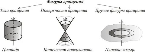Ось вращения цилиндра это