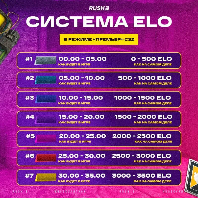 Elo cs 2. 3 лвл фейсит значок. Faceit уровни elo. Lvl faceit elo таблица. Уровни фейсита по эло.