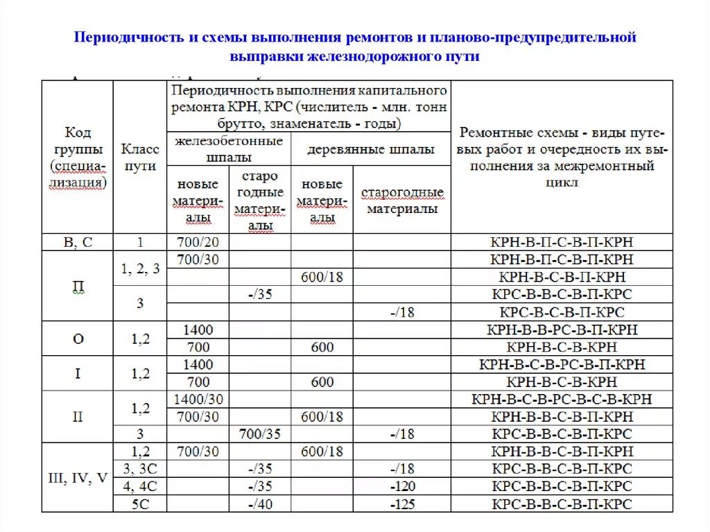 Норматив ржд. Нормы периодичности ремонтов пути. Таблица схемы периодичности ремонтов ЖД. Периодичность и схемы выполнения ремонтов железнодорожного пути. Таблица классификация ЖД путей.