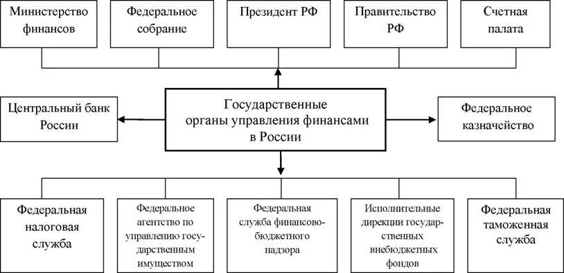 Финансовый отдел рф. Органы управления финансами в РФ схема. Структура органов управления финансами в РФ. Схема управления финансами России. Схема управления финансами государства.