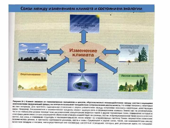 Изменение климата. Влияние климата на окружающую среду. Связи между изменением климата и состоянием экологии.. Влияние человека на изменение климата. Изменение климата влияние на природу