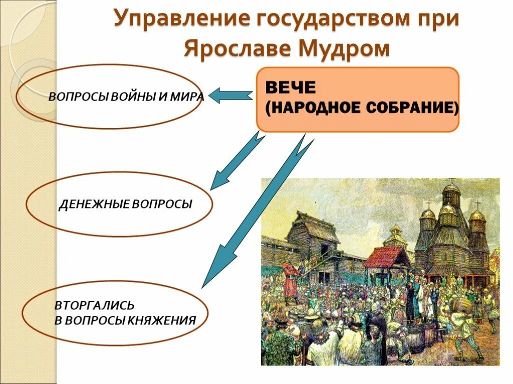 Управление государством при Ярославе мудром схема 6 класс. Управление при Ярославе мудром 6 класс. Управление государством при Ярославе мудром. Схема управления государством при Ярославе мудром.