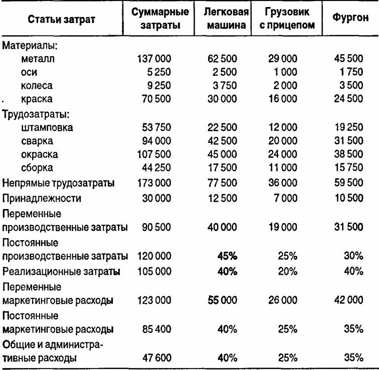 Себестоимость грузовых автомобильных перевозок. Затраты на содержание авто в год. Маркетинговые расходы. Затраты на эксплуатацию автомобиля. Калькуляция автомобиля.
