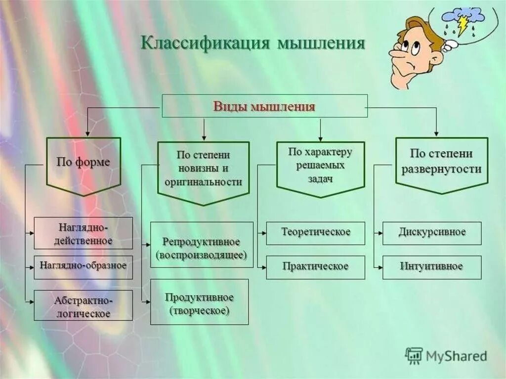 Классификация мышления.психология таблица. Классификация видов мышления. Виды мышления схема. Виды мышления по классификации. Управление мыслительной деятельностью