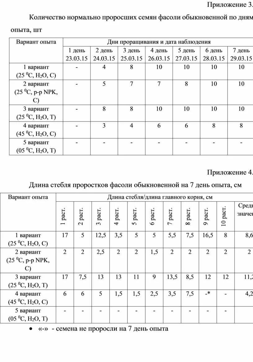 Семена фасоли таблица. Таблица прорастания семян фасоли. прорастание семян фасоли по дням. таблица прорастания фасоли. график прорастания семян фасоли.