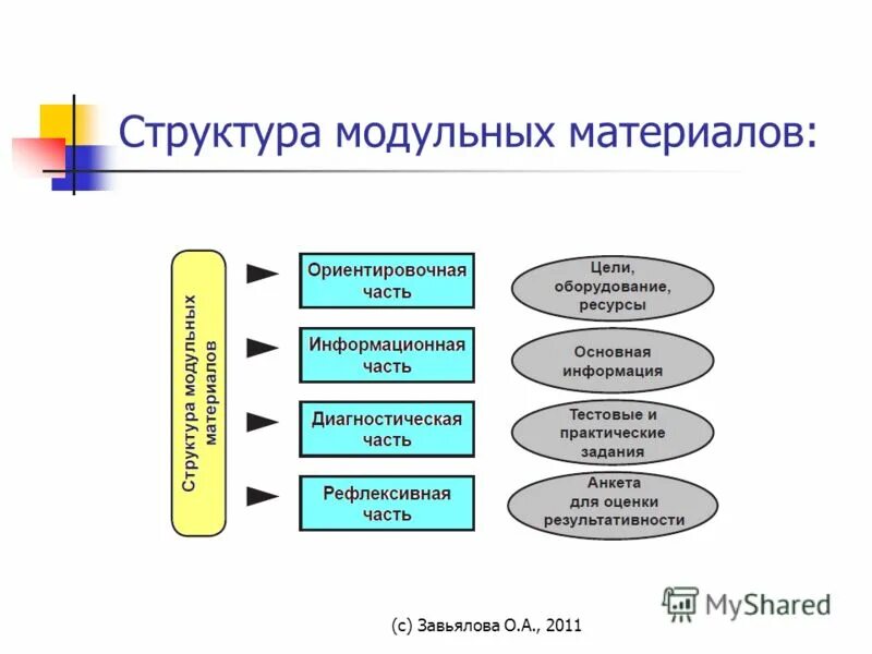 Модульная структура проекта