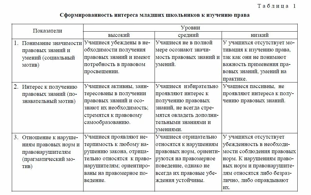 Таблица сформированности основных навыков Уровни сформированности навыка чтения