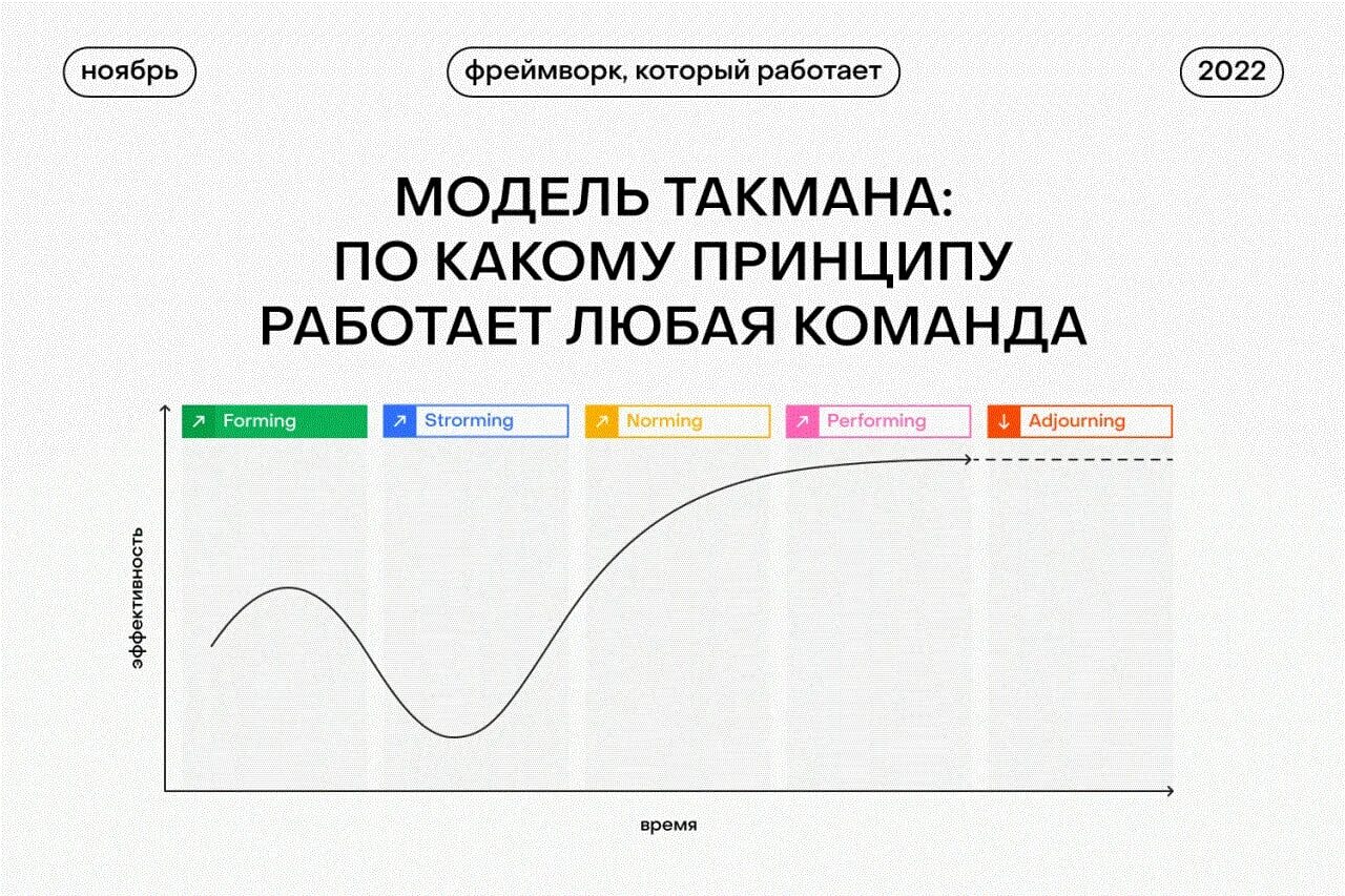 Модели развития команды брюса такмана. Модель развития команды по Такману. Модель Брюса Такмана. Этапы формирования команды по Такману. Такман стадии развития команды.