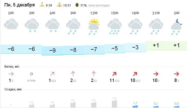 Прогноз погоды Каракулино. Погода Каракулино сегодня. Гисметео Каракулино. Погода в Каракулино на неделю. Погода в луге на неделю николаевская