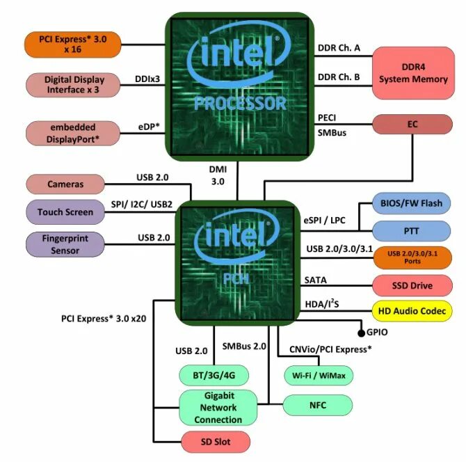 Интерфейс intel. Процессоры интел kaby lake. схема процессора intel core. схема intel core i7. схема процессора intel i7.