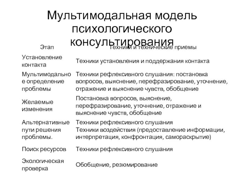 Техники и приемы психологического консультирования. Методы и приемы психологического консультирования. Модель психолога. Модели психологического консультирования