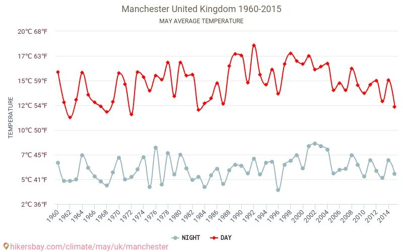 Изменения май 2019. Климат Манчестера. Климат в городе Манчестер. Погода в Манчестере Великобритания. Манчестер погода средняя.