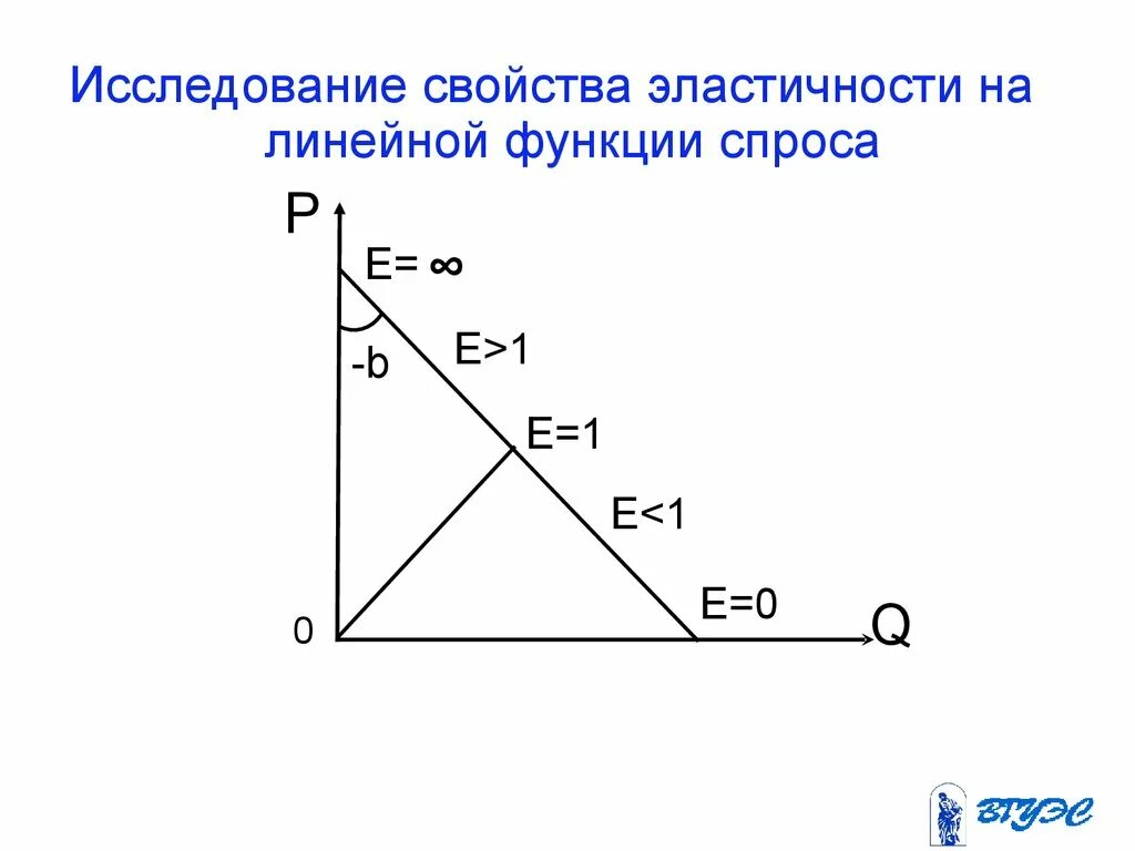 Эластичность линейного спроса. Функция спроса и эластичность спроса. эластичность линейной функции спроса. свойства эластичности спроса. свойства эластичности.
