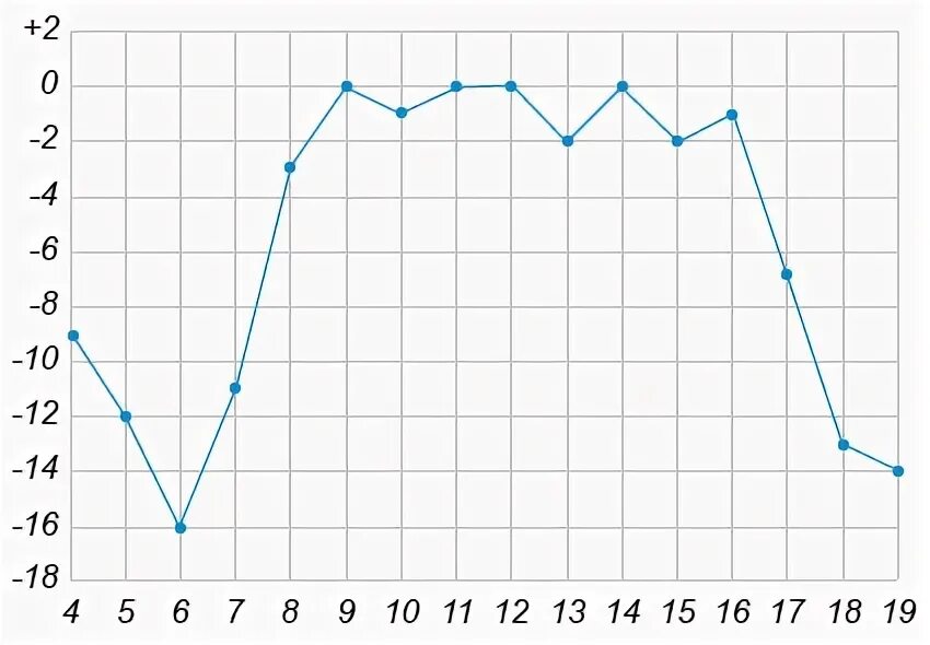 График погоды. Диаграмма погоды. Погодные графики. Графическая модель метеосводки. График погоды рисунок