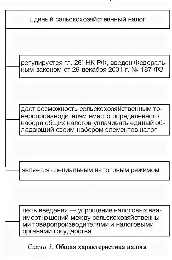 Единый сельскохозяйственный налог схема. Единый сельскохозяйственный налог характеристика. Единый сельскохозяйственный налог (ЕСХН). Единый сельскохозяйственный налог таблица. Единый сельскохозяйственный налог 2023