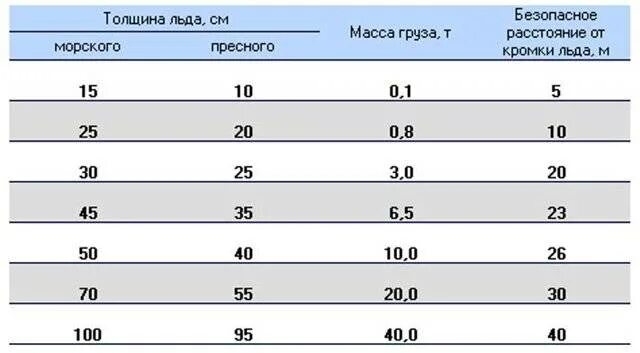 Во сколько будет лед 3. Грузоподъемность льда таблица. Толщинатльда какой вес выдерживает. Таблица толщины льда. Толщина льда грузоподъемность.