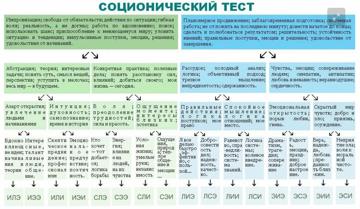 Наука соционика 16 типов личности. Соционика типы личности тест. 16 Типов личности соционика таблица. Таблица тест типов личности соционика. Тест на квадробику