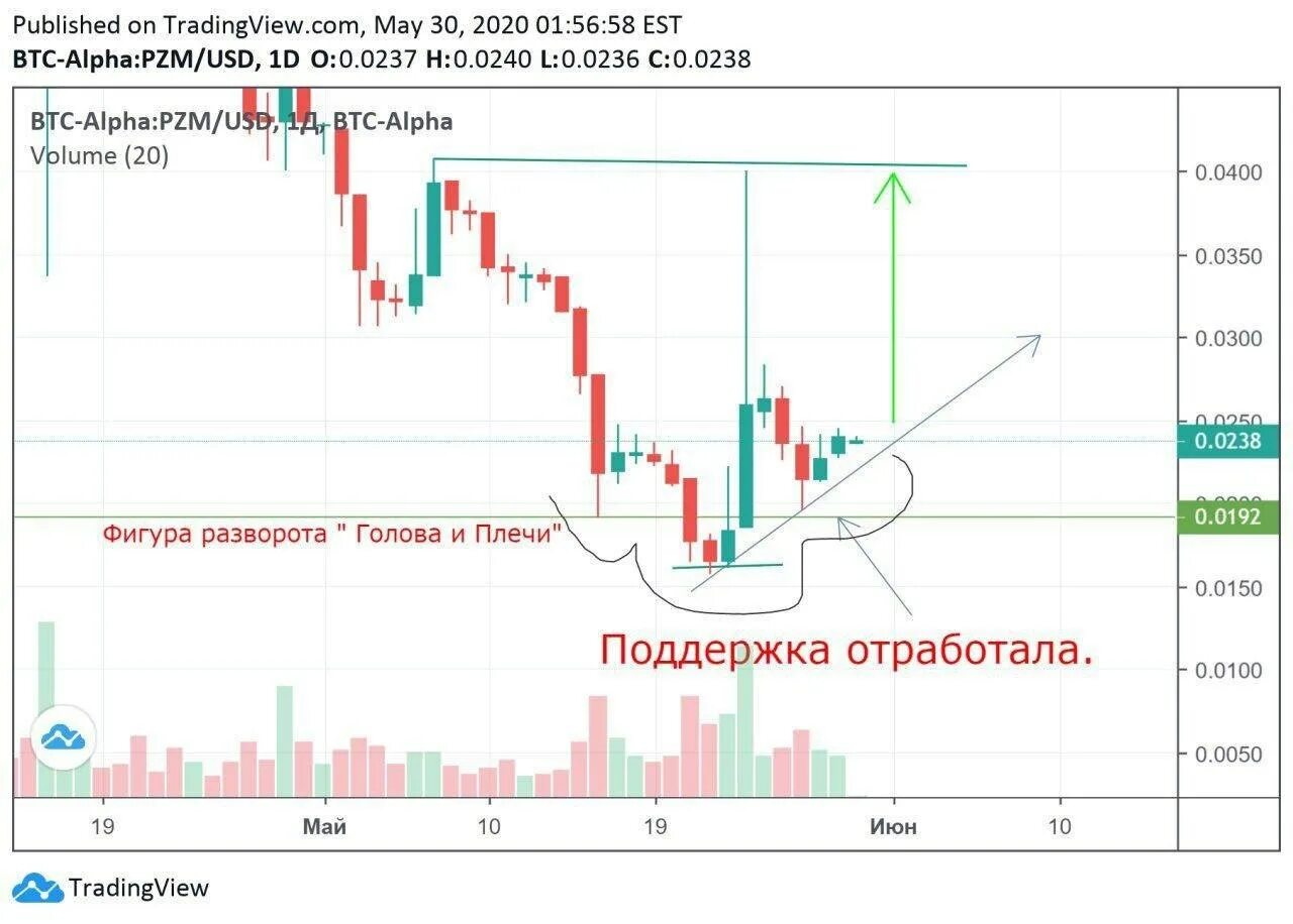 Покупаем докупаем фиксируем. Акции перевернутый гип. Пример перевернутой гип на графике. Гип в трейдинге на графике. Гип в трейдинге.