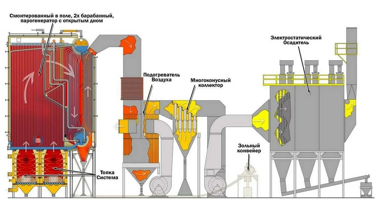 Очистка газов электрофильтрами. Схема электрофильтра для очистки газа. Электрофильтр для очистки дымовых газов схема. Электрофильтры для очистки воздуха схема. Схема котел электрофильтр.