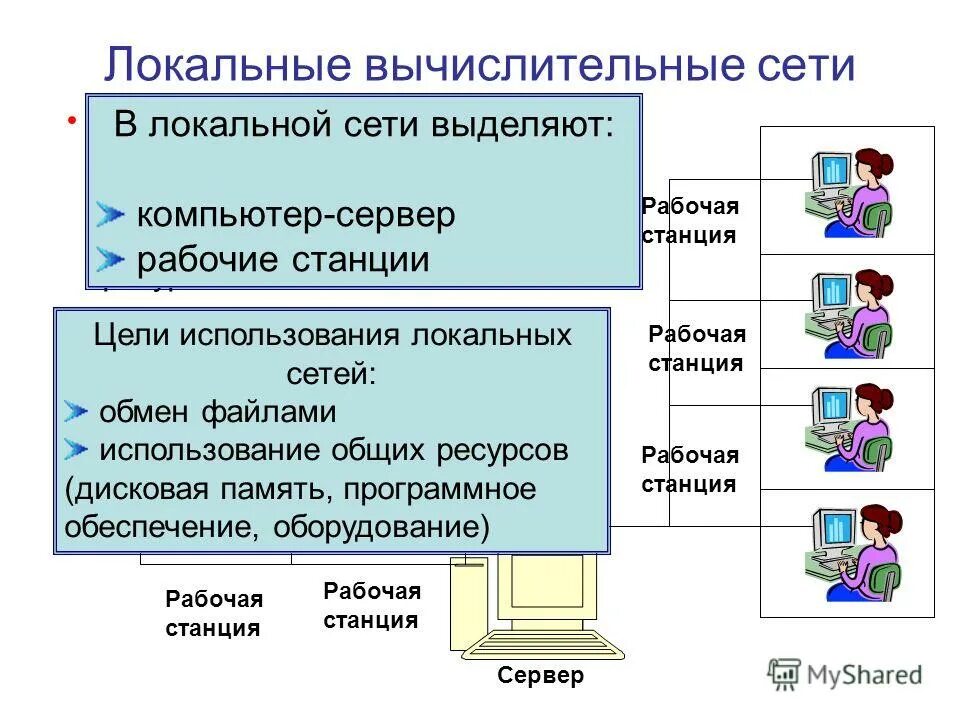 Программа shop. Компьютерная сеть это в информатике. Программы сетевого обмена. Обмен файлами ftp. Обмен данными в сети.