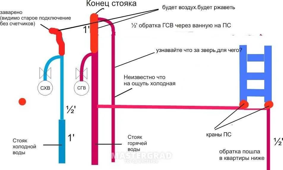 Полотенцесушитель на схеме водоснабжения т3. Обратка горячей воды в квартире. Схема полотенцесушителя для ванной. Направление потока воды в полотенцесушителе.