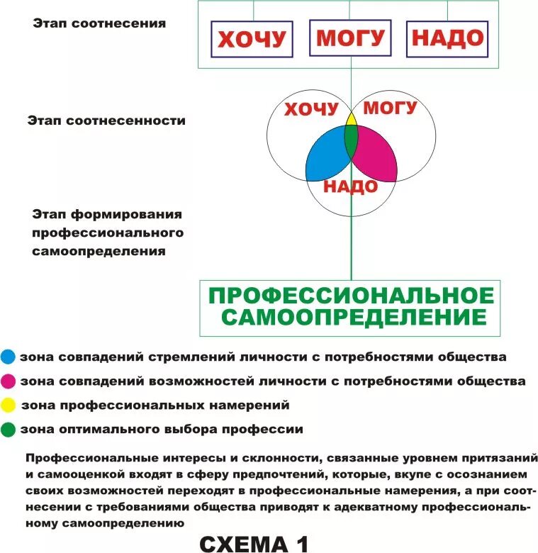 Личностное самоопределение это. Профессиональное самоопределение. Профессиональное самоопределение личности. Профессиональное самоопределение схема. Личностное самоопределение.