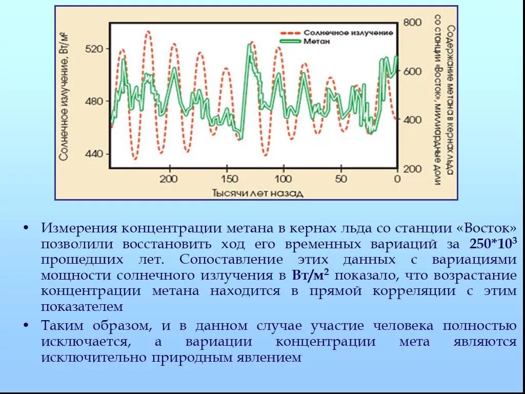 Вариации солнечного излучения. Концентрация метана. Концентрация метана в атмосфере. График концентрации метана в атмосфере.