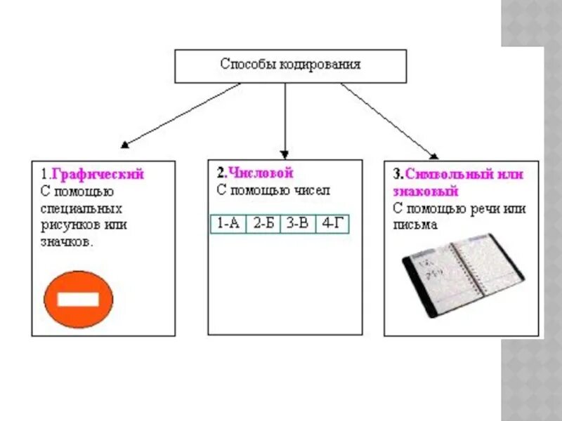 Способы кодирования информации. Способы кодирования схема. Схема методы кодирования информации. Графический способ кодирования информации. Кодирование данных виды кодирования