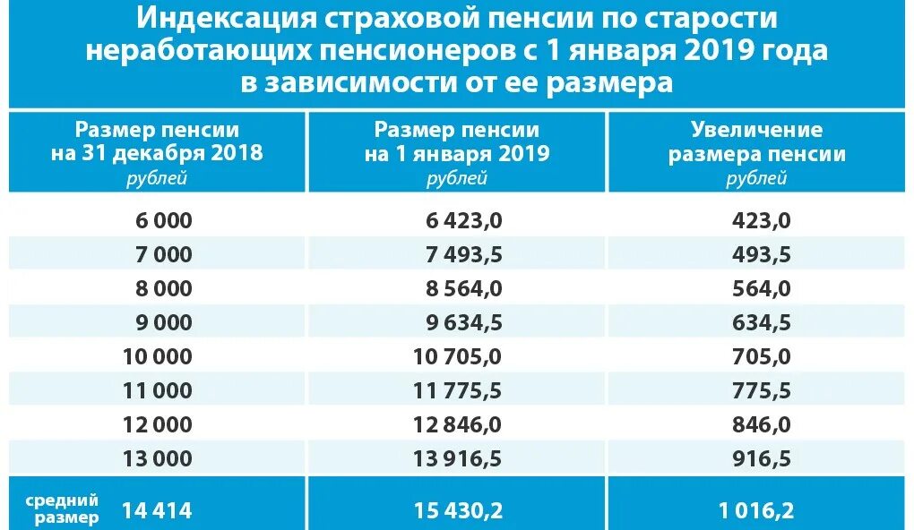 Надбавка в январе. Индексация пенсии по старости по годам. Индексация страховых пенсий. Пенсионная индексация по годам таблица. Размер страховой пенсии по старости по годам.