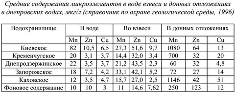 Ионы тяжелых металлов в воде