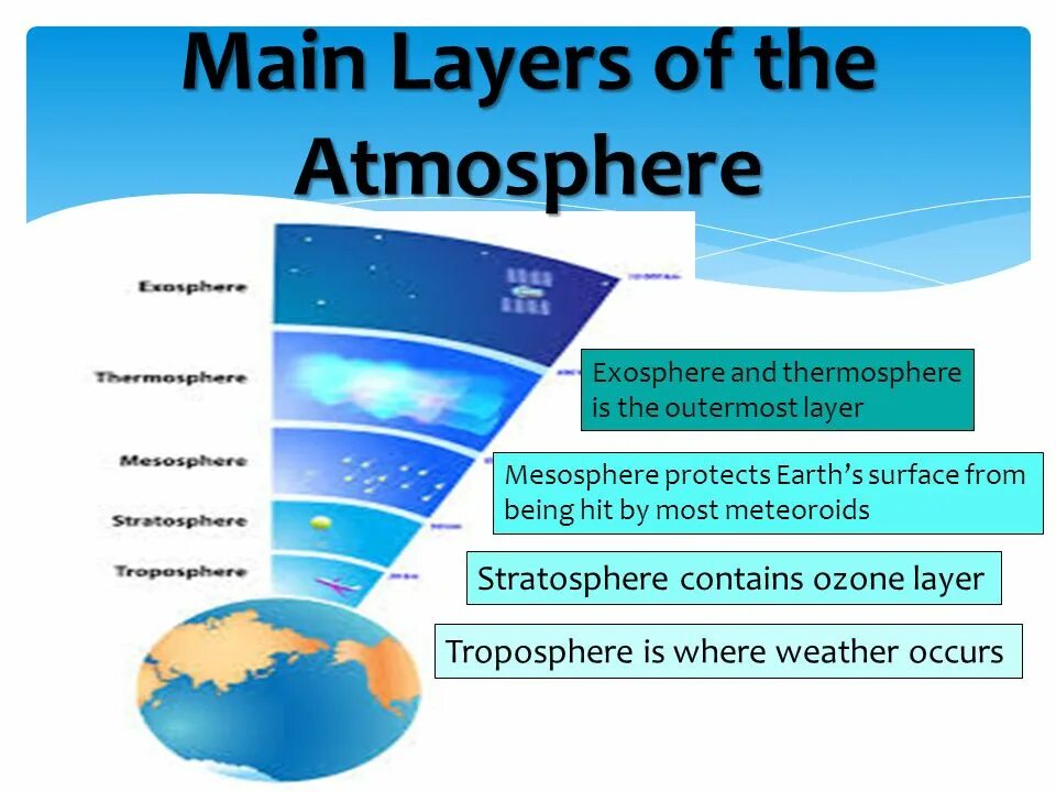 Atmosphere contains. Layers of atmosphere. экзосфера. the atmosphere. earth atmosphere layers.