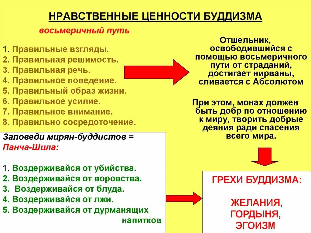 Моральные этические категории. Нравственные ценности буддизма. Основные ценности буддизма. Духовные ценности буддизма. Духовно нравственные ценности буддизма.