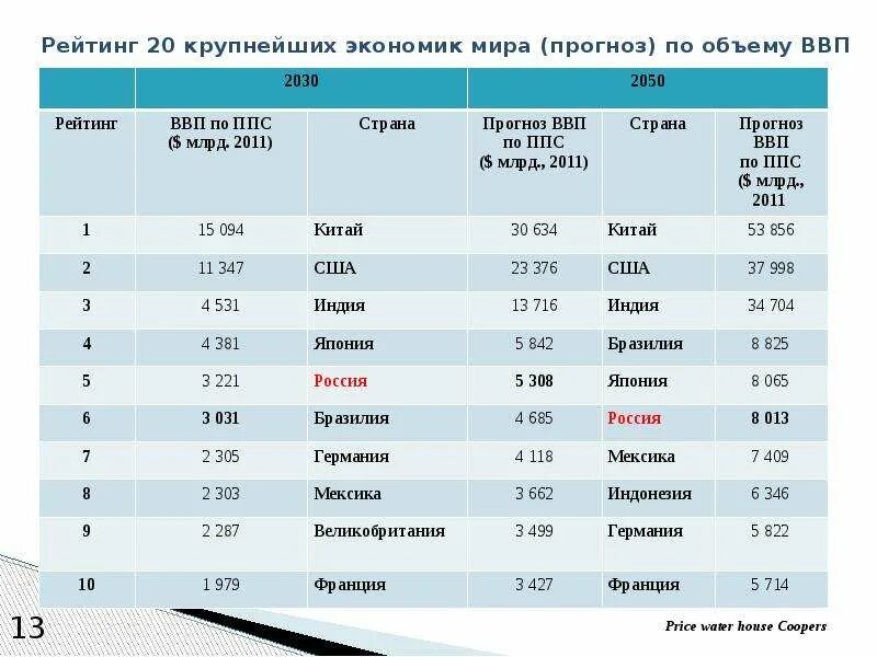 Рейтинг крупнейших экономик