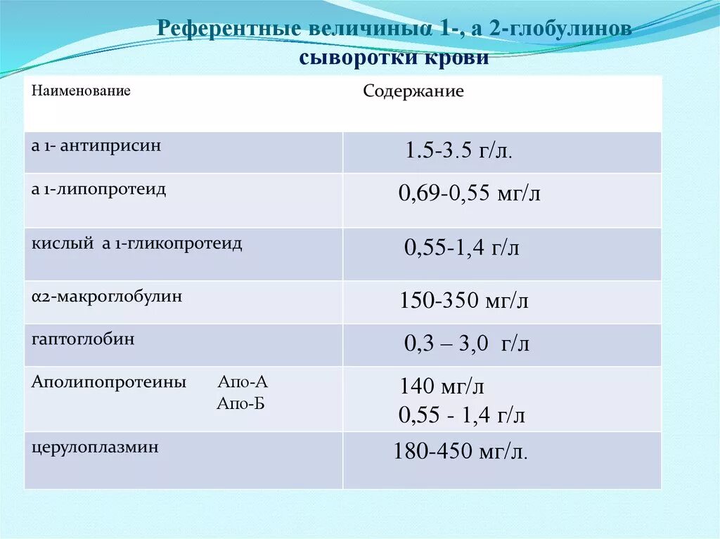 А2 глобулины норма. Большую часть гамма глобулиновой фракции сыворотки крови составляют. Норма Альфа 2 глобулина в крови. Глобулины в сыворотке крови норма. Церулоплазмин что это такое