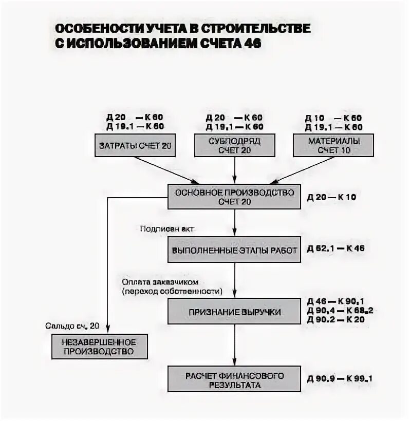 Учет 46 счет