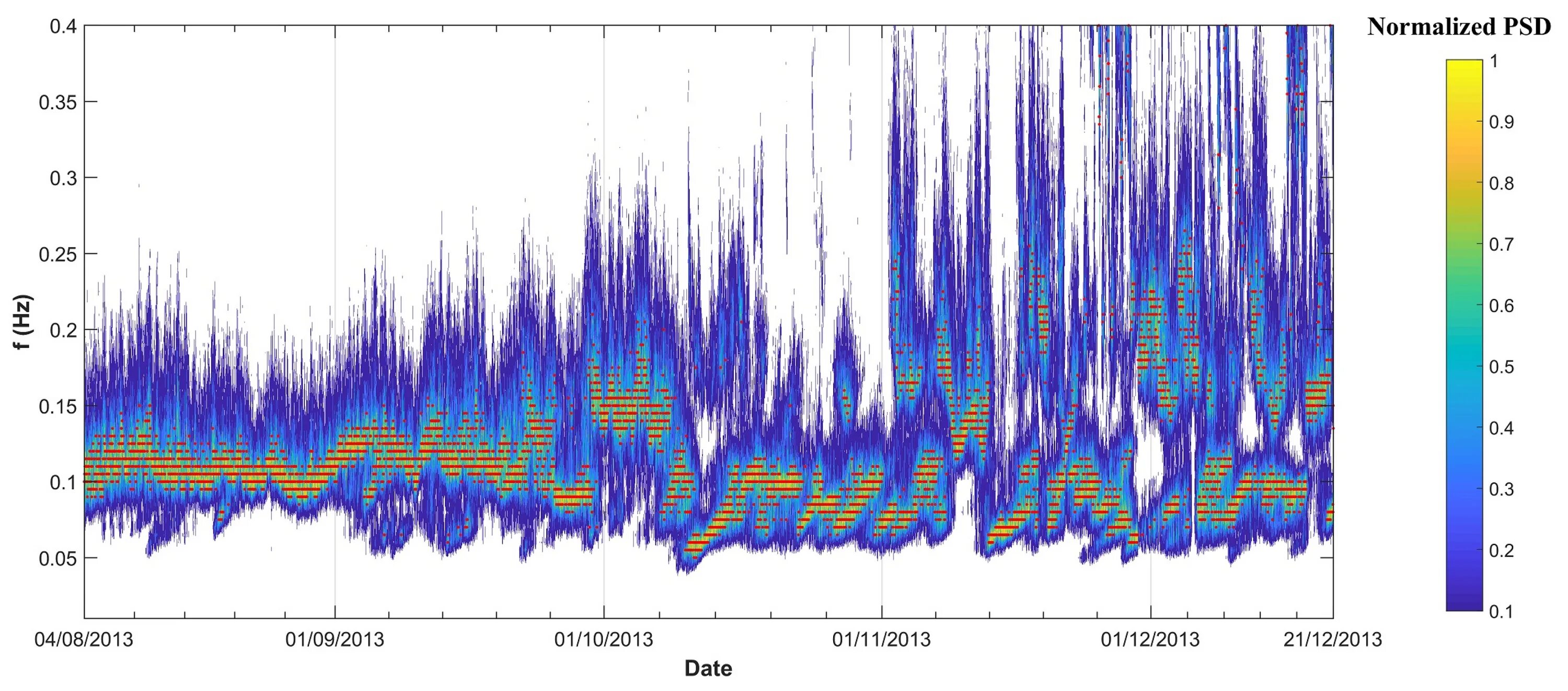 Спектральная карта. Energy density Spectrum. Spectral normalization. Normalized Power Spectral density OFDM Modulation.