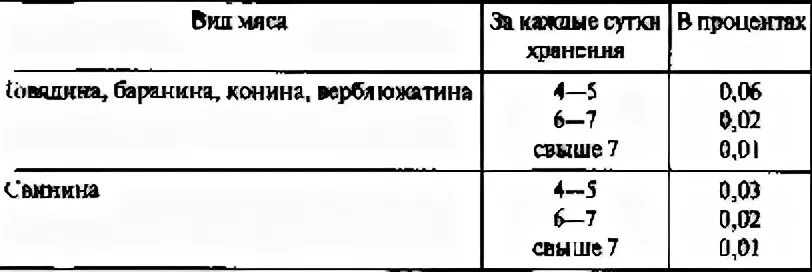 Процент усушки мяса. Усушка субпродуктов. Потери при обработке свинины. Норма усушки охлажденного мяса свинины. Сколько процентов скидывают