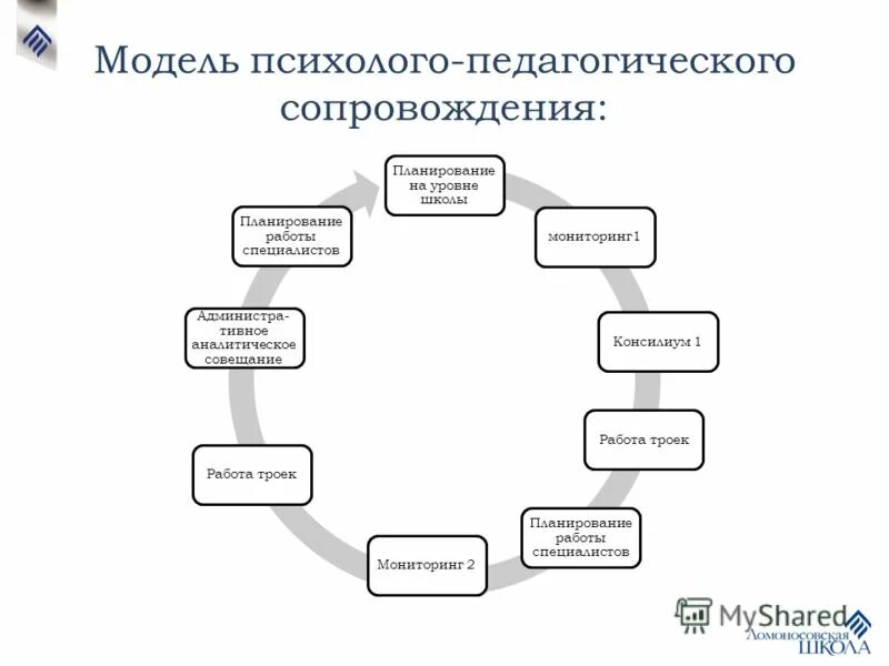 Психологическая модель сопровождения. Модели психолого-педагогического сопровождения Битянова. Схема модели психолого-педагогического сопровождения. Модель психолого-педагогического сопровождения в школе. Модель схема психолого педагогического сопровождения в ДОУ.