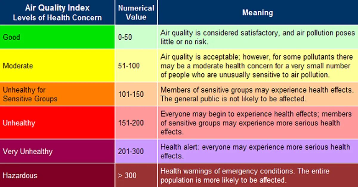 Что значит качество воздуха. Индекс AQI. Таблица AQI. AQI индекс качества воздуха. Качество воздуха AQI.