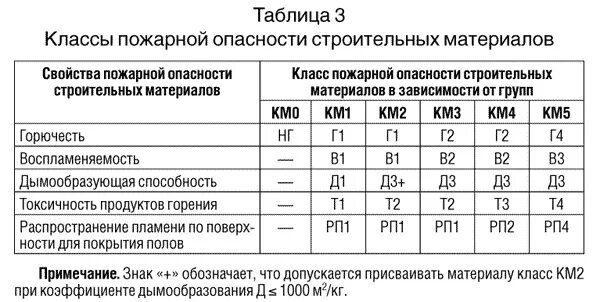 Пожароопасность пвх