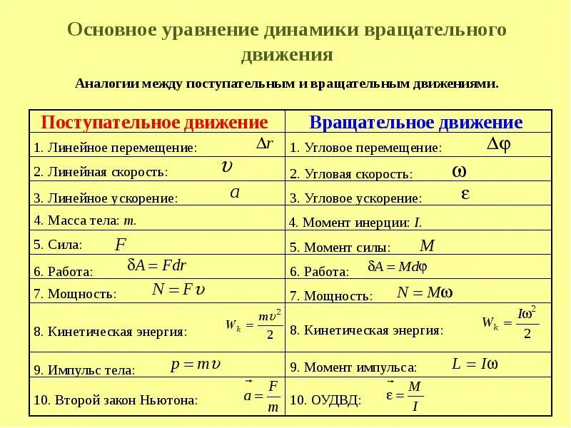 Величины поступательного движения. Формула основного уравнения вращательного движения. Динамика вращательного движения формулы. Динамика вращательного движения формулы физика. Формулы динамики твердого тела.