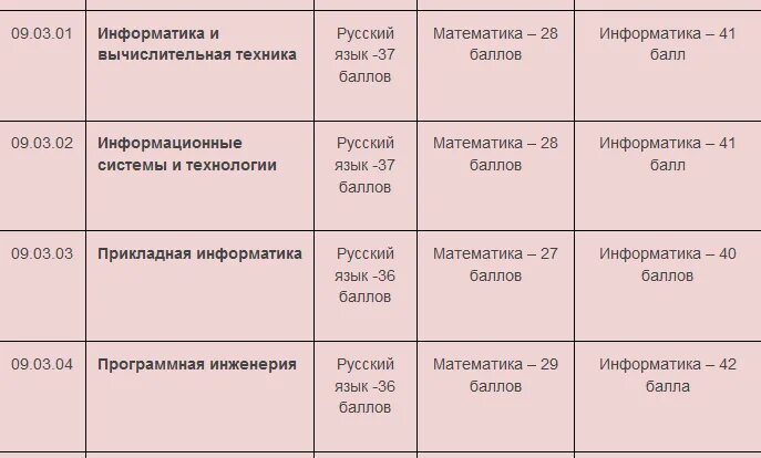 Направление 09.03.02. Разница 09.03.01 и 01.03.02. 09.03.03 Прикладная Информатика. 9.1 9.2 9.3 Чем отличаются.