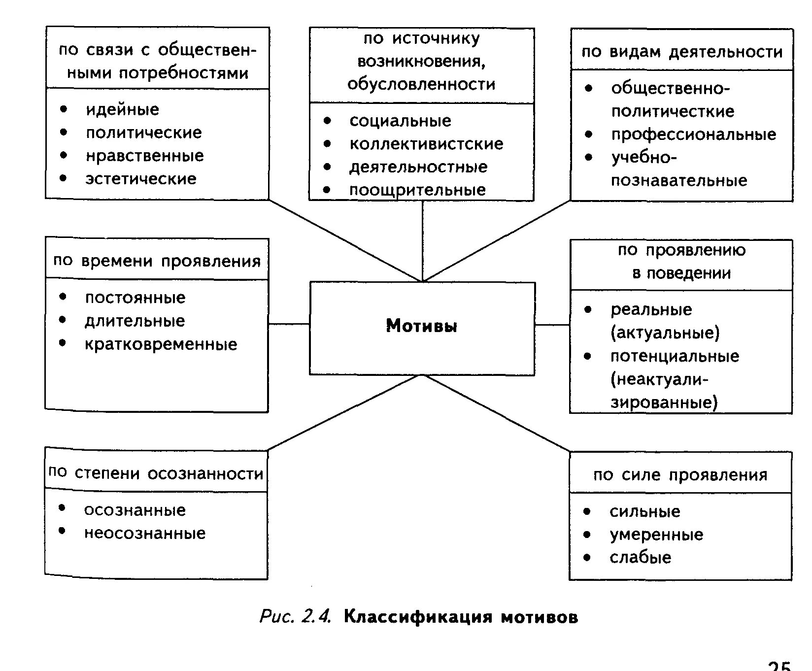 Мотивация классификация мотивов. Классификация мотивов в психологии. Мотивы деятельности классификация мотивов. Классификация мотивов и стимулов. Классификация мотивов схема.