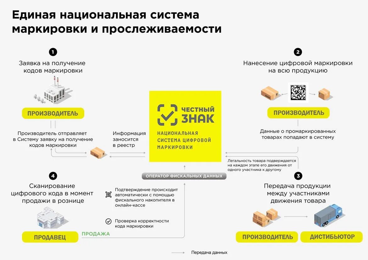 Маркировка предприятия. Схема работы маркировки. маркировка продукции. система маркировки товаров. маркировка честный знак.
