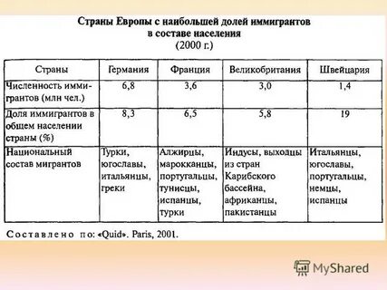 Сравнительная характеристика регионов европы таблица