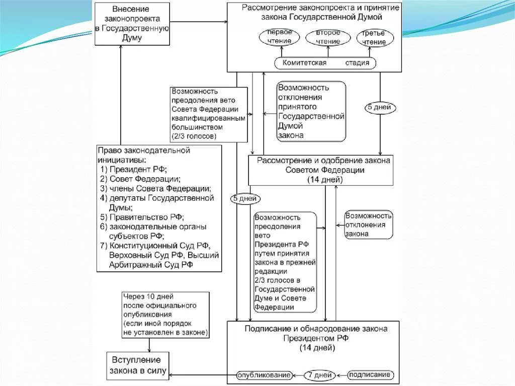 Порядок внесения законопроектов в государственную Думу схема. Структура российского право законотворческий процесс. План законодательный процесс в РФ план ЕГЭ.