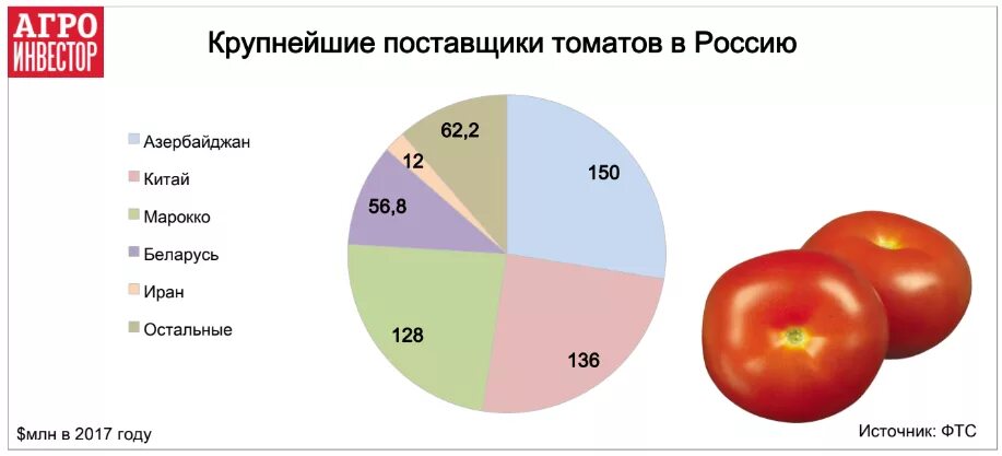 Главные поставщики. Производители помидоров в России. Помидоры страны производители. Крупнейшие производители томатов в мире. Крупнейшие импортёры.